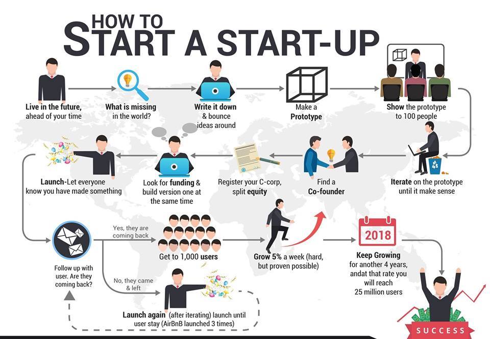 Larry Kim on Twitter: "How To Start a #Startup 🦄✅🚀… "