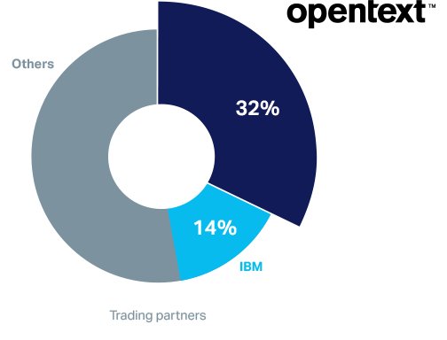 jamesvgingerich's tweet photo. Considering Big Blue? Think Again! #OpenText is The Information Company. (OpenText) #ByeByeBlue #HelloOpenText #OTEW https://t.co/hyl9YXJbUE https://t.co/1CGp42flEX