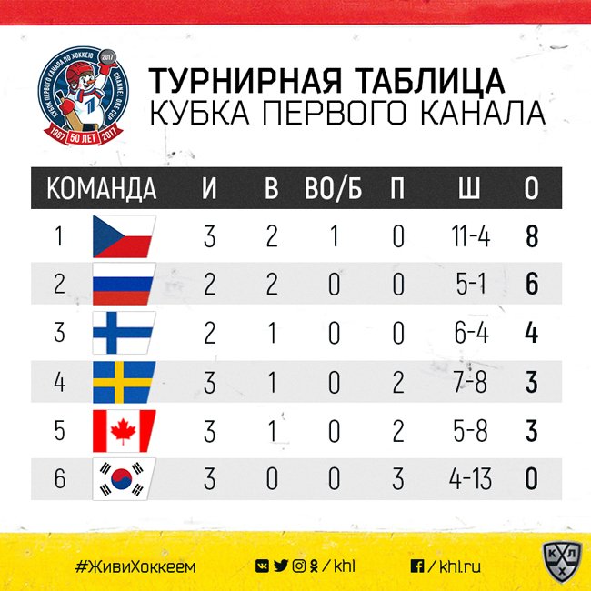 Турнирная таблица кубок россии 2024