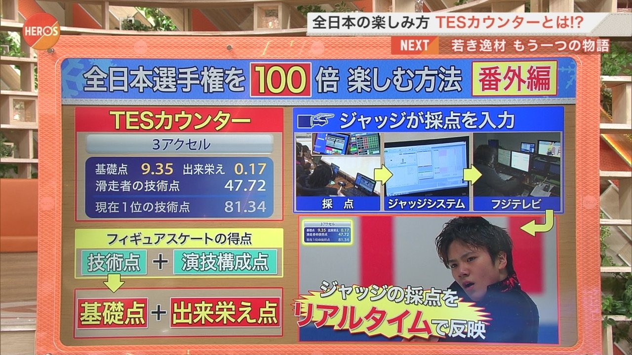 えばら On Twitter ジャッジシステムと直結したtesカウンターが 日本史上初 であることを強調する田中アナｗ Https T Co Ct7ogpcuou Twitter