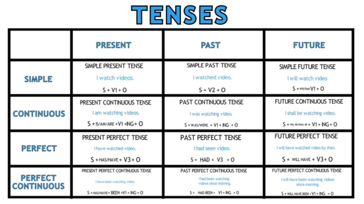 Tenses structures. Tenses таблица. english tenses таблица. english grammar таблица. verb tenses table.