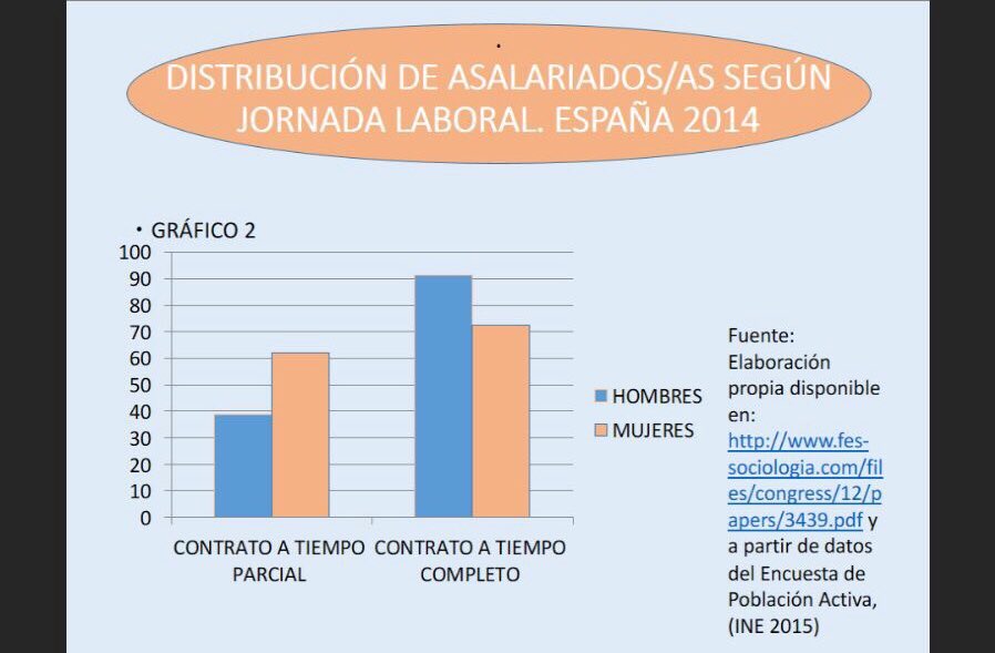 Encarni_09's tweet photo. Trabajo Brecha Salarial, desigualdades de género en la contratación laboral.                          #EconomíaDelTrabajoUGR              #EconomíaDelTrabajoC1
@UgrMarina https://t.co/7L8r13QU6D