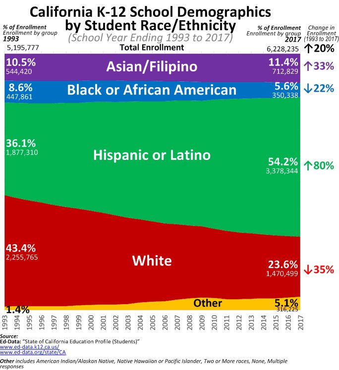 SoquelCreek's tweet photo. The changing demographics in California's K-12 schools from 1993 to 2017.

Total enrollment: Up 20%
Asian/Filipino enrollment: Up 33%
Hispanic/Latino enrollment: Up 80%
Black/African American enrollment: Down 22%
White enrollment: Down 35%
@LGerson @NBCBayArea https://t.co/EEoe46QKfl
