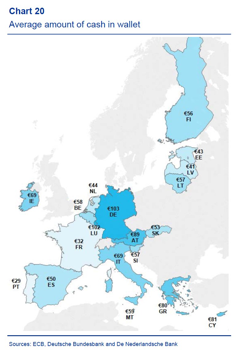 jp_koning's tweet photo. Average amount of paper euros held in wallets.

From the new ECB study: "The use of cash by households in the euro area" https://t.co/Te0FTmazJO https://t.co/cwCHQCtNeY