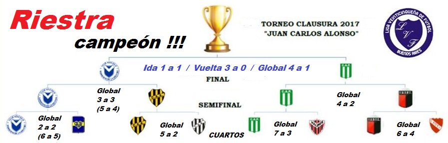 dialogosenweb's tweet photo. #DEPORTES - #Riestra venció de visitante a #Pedernales 3 a 0 y se consagró #campeón del #Clausura de #25deMayo - #Diálogos Weblog https://t.co/ZBNooGxsyF https://t.co/T9XXI8or5X