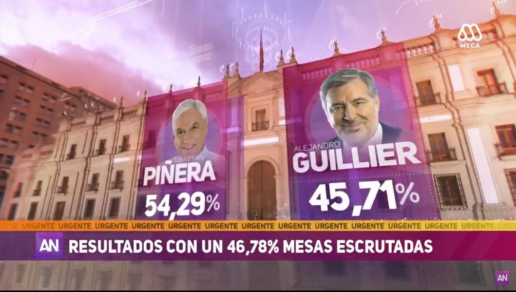 meganoticiascl's tweet photo. 🗳 #SaberElegir | RESULTADOS OFICIALES con el 46,78 %:

▶️ Sebastián Piñera: 54,29 %
▶️ Alejandro Guillier: 45,71 %

EN VIVO » https://t.co/hn9o39TlL8 https://t.co/Cqe8RLeikJ