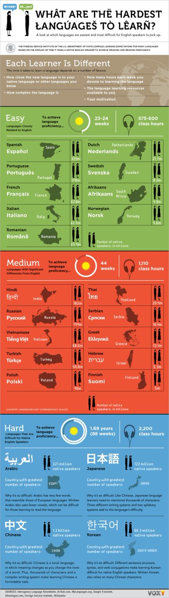 learnenglish007's tweet photo. https://t.co/gQlzlqiN8R For English speaking people, Spanish is one of the easier ones, Hindi of greater difficulty and Japanese really difficult. #HardestLanguage #EasiestLanguage #Spanish #Hindi #Japanese #BusinessInsider https://t.co/nYcoymlPmK