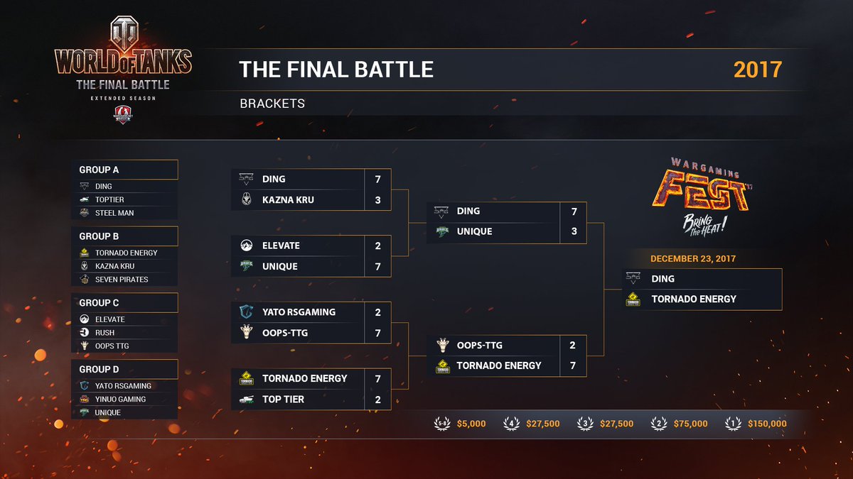 That was an awesome day! And now we know who is going to battle it out on the 23rd of December during WG Fest! <a href="/DiNG_WoT/">DiNG WoT</a> is going to face the reigning world champions - Tornado Energy at 15:00 CET. See you in less than a week!