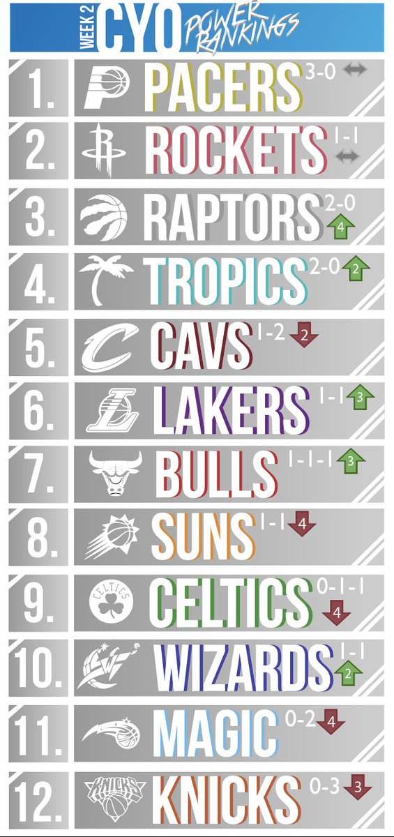 CYOBall2018's tweet photo. Two weeks of basketball in the books.  Here are your Week 2 CYO Power Rankings! https://t.co/duIPhCvn8m