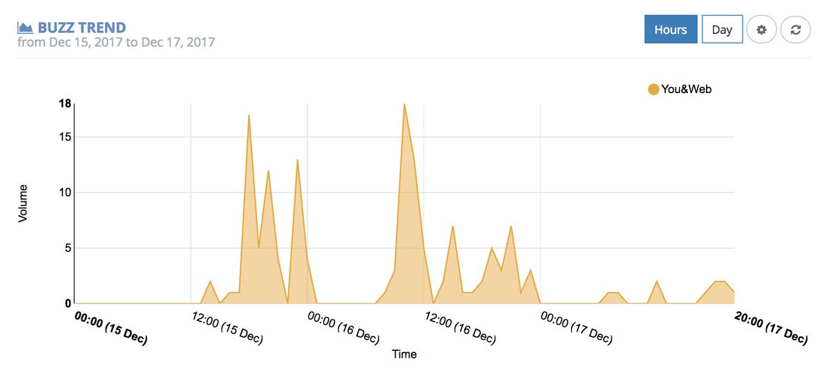 lucarallo's tweet photo. Questo invece è il buzz trend con i momenti di massimo utilizzo dell'hashtag #YouEweb. #TwitterMarketing #SMM18 - Powered by @DatalyticsIT https://t.co/auEz5efnQI