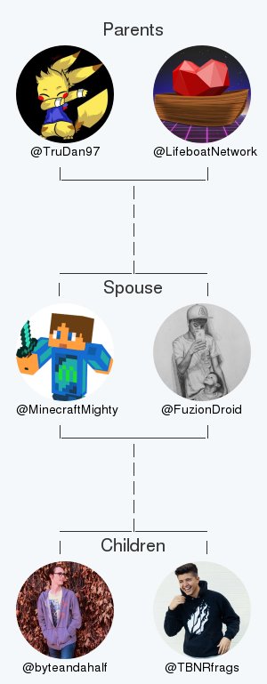 MinecraftMighty's tweet image. My twitter family:
Parents: @TruDan97 @LifeboatNetwork
Spouse: @FuzionDroid
Children: @byteandahalf @TBNRfrags

via tinyurl.com/mytwitterfam

.