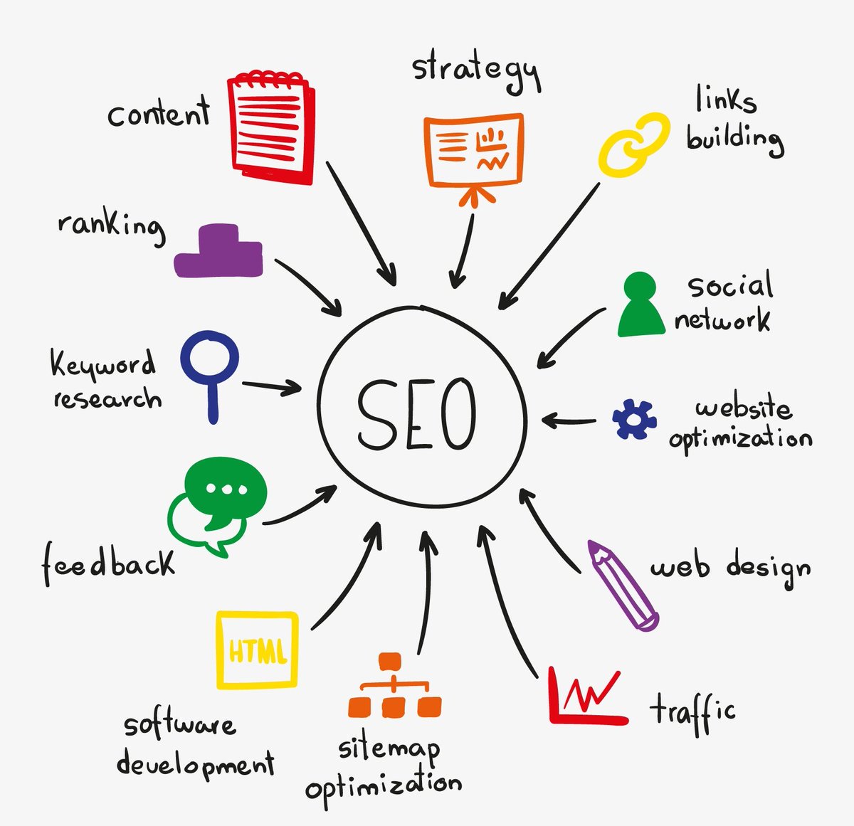 AnthonyRochand's tweet photo. #InboundMarketing - Les différents éléments et leviers qui gravitent autour du #SEO 📈 #SocialMedia https://t.co/jGTlS586gy