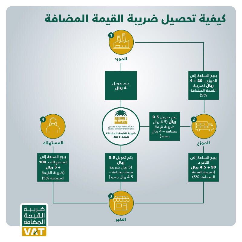 ضريبة القيمة المضافة