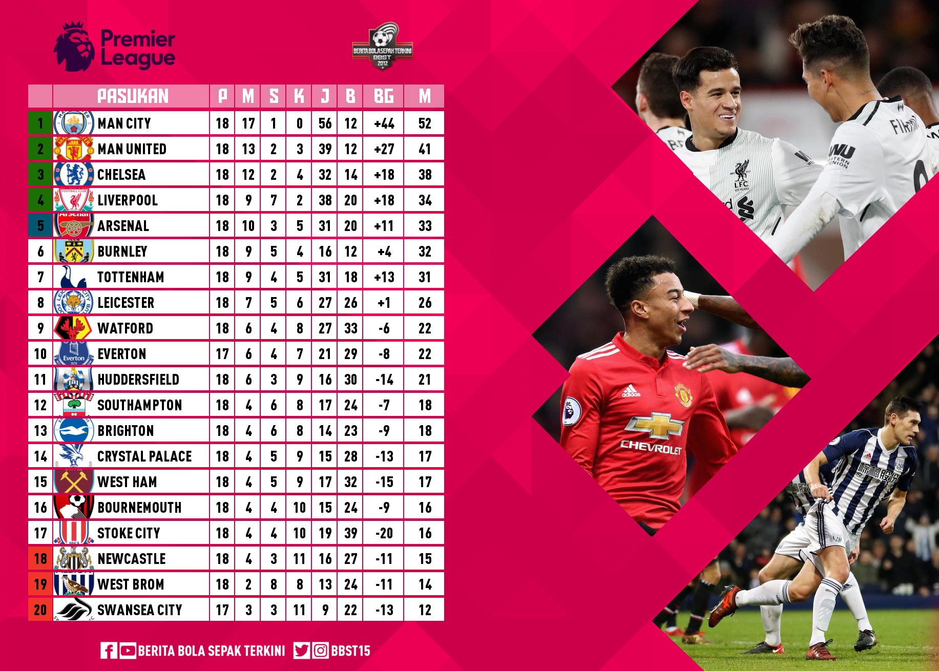 Berita Bola Sepak on Twitter: "Kedudukan terkini Premier League #PL