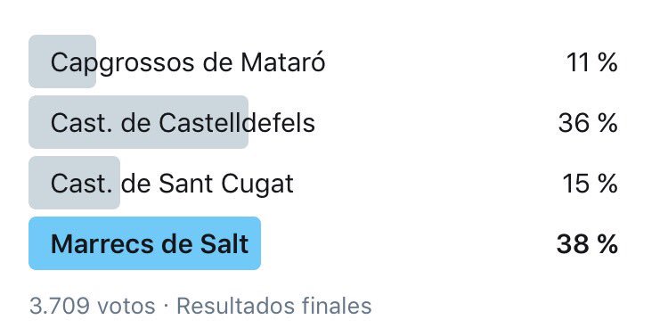 ara_castells's tweet photo. Quin esprint final més apassionant! Moltes gràcies @capgrossos, @gausacs i @ElsGrocs. I enhorabona als @Marrecs de Salt, la colla més popular del 2017!
#castellers #premisARAcastells https://t.co/4TYq2UA38Q