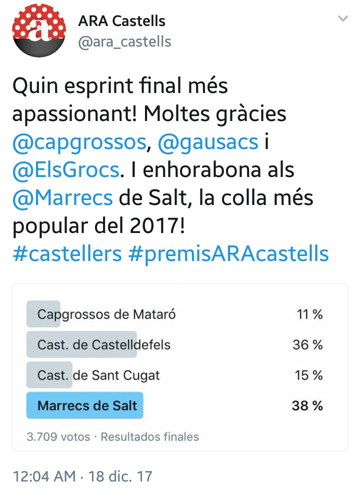 dissenyjr's tweet photo. Ho hem aconseguit, en un sprint final apassionant. Gràcies a tothom q ha participat i especialmemt als q heu votat a @Marrecs https://t.co/w7fYAuy0Zc
