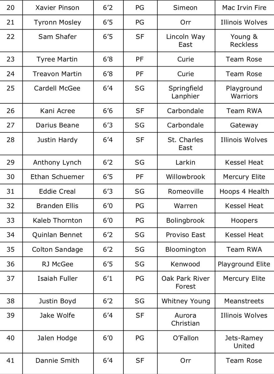 RealTalkHoopz's tweet photo. Newest Prospect Rankings: Class of 2018 (20-41) @michaelsobrien @scottybscout @ILSCReport @prepbullseye @chilandprephoop @PrepHoopsIL @joehoopsreport https://t.co/RI0lP2TEQi