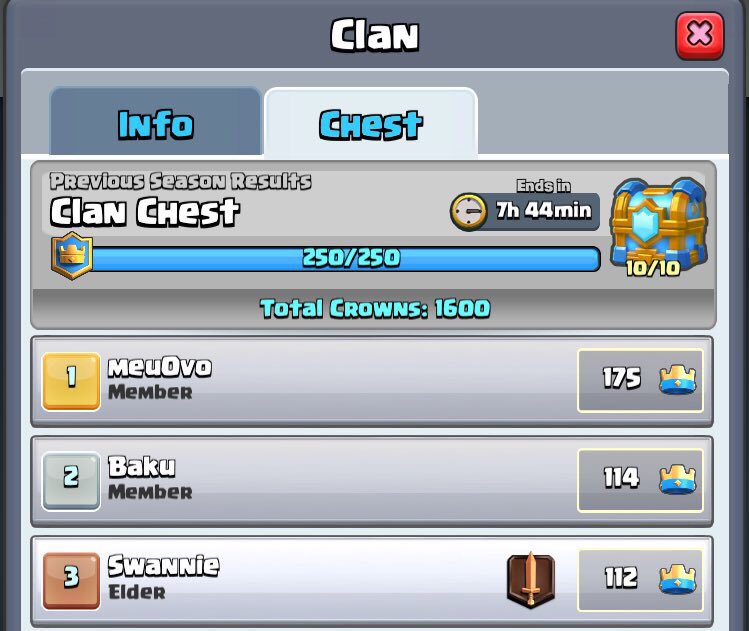 Player8_CR's tweet photo. Shoutout to the top 3 contributors in a successful Clan Chest! #Player8 #ClashRoyale https://t.co/nwiZtBlmb2