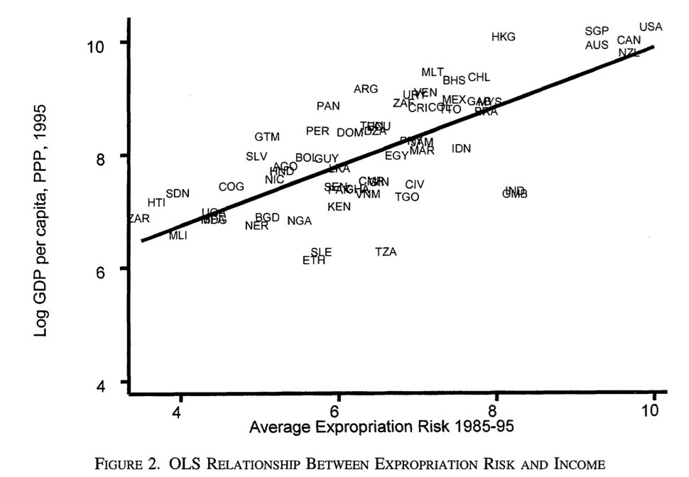 jpcc1444's tweet photo. This is followed by the relationship between the risk of expropriation and income, which again shows a significant relationship. https://t.co/f8vxk45abe