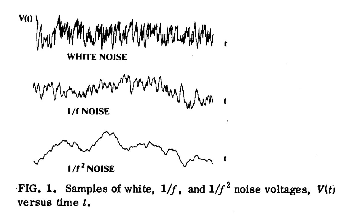 reaktorplayer's tweet photo. "1/f Noise" in Music : https://t.co/MGK982P6xq  "Simple
algorithms were sufficient to demonstrate that 1/f 
noise is a better choice than white noise for stochastic
composition" https://t.co/3cLXQTYDCo