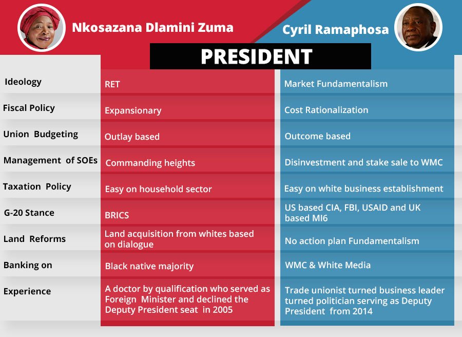 ngobeni_audry's tweet photo. @Fin24 โ
Loyalty V/s Corruption
โ
Socialist V/s Capitalists
โ
Saint V/s Womanizer
#DlaminiZuma is here not for president ship but to serve the people of Black Natives.
Womenโs lives matter! And I will always fight for women by @DlaminiZuma
#SupportNDZ #AMLive
#SayNo2Ramaphosa
#ANC54 https://t.co/bc8uvtJJu4