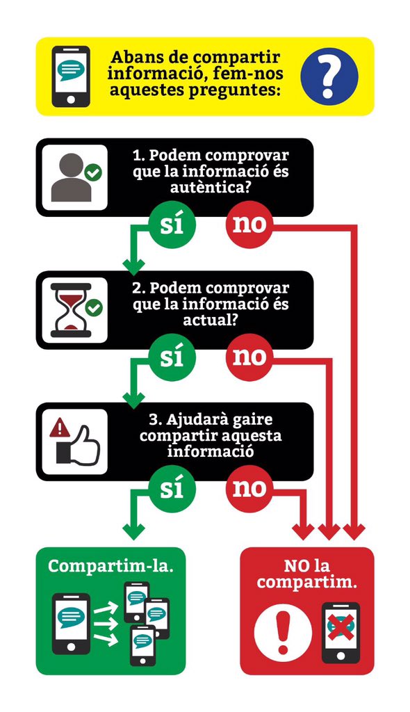 mossos's tweet photo. Felicita el Nadal als grup de pares i mares de Whatsapp... però recorda, evita RUMORS a l’escola. Si ens necessites, @112 #NadalSegur https://t.co/N4VfVFFgOp