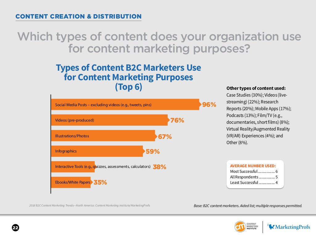 CMIContent's tweet photo. What types of content does your organization use for content marketing purposes? https://t.co/ZiSZicgNVu https://t.co/kfVdLFN41o