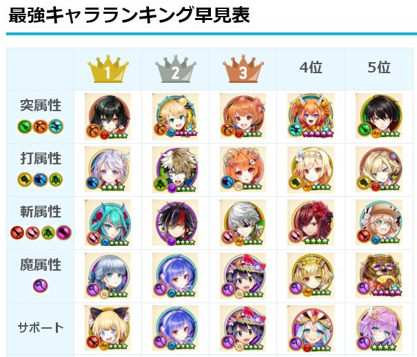 白猫プロジェクト攻略 9db On Twitter 最強キャラランキングを更新