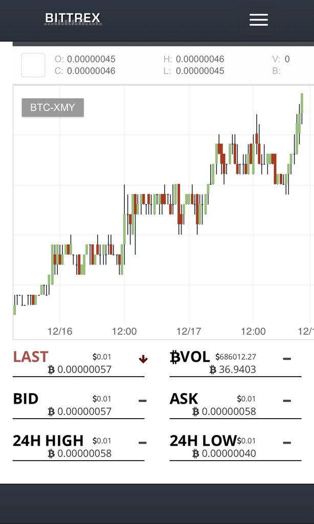 $XMY is just sitting there, doing its thing while the rest of the $crypto world doesn’t even take notice. It’s like low cap slow jazz profits. Good times! #cryptocurrencies <a href="/myriadcoin/">Myriad</a> $btc #bitcoin #Myriad