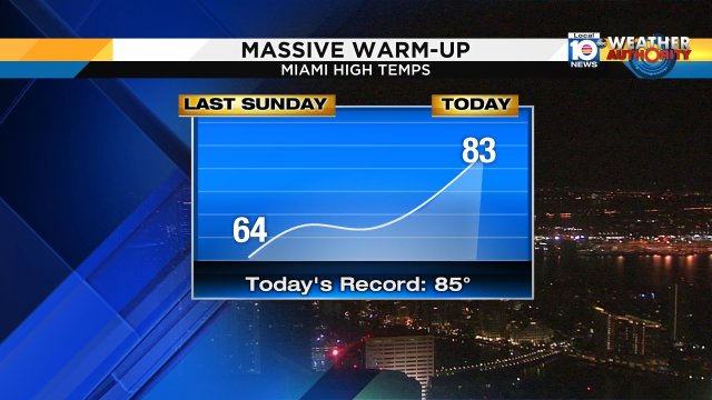 Where'd the cool air go?! We are WARM to start your work week. Low to mid 80s for your Monday https://t.co/TQIrKKGYzt