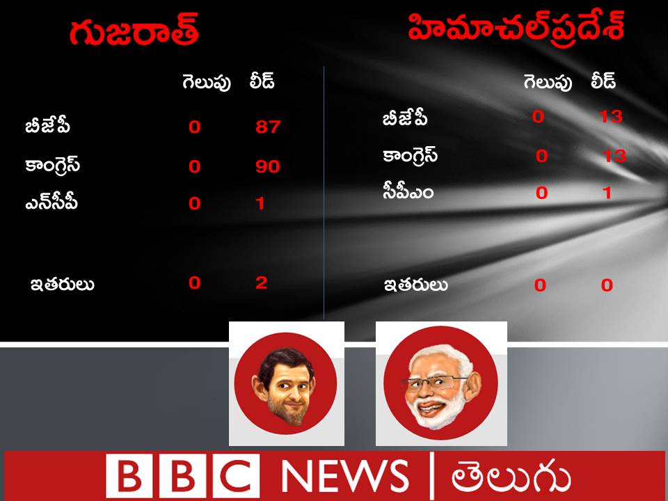 bbcnewstelugu's tweet photo. గుజరాత్, హిమాచల్ప్రదేశ్ ఎన్నికల తాజా ఫలితాలు
#GujaratVerdict #GujaratResults #HimachalPradesh #MagicFigures #2017Elections https://t.co/hkzZfVMly5