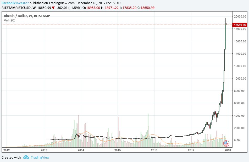 parabolictrav's tweet image. This chart is way beyond the point of sensible. Every &quot;reasonable&quot; investor exited this thing ages ago. It defies everything I&apos;ve ever witnessed, read about, or heard tales about. This is already legendary. I don&apos;t think you can apply old models to this and be successful. $BTC