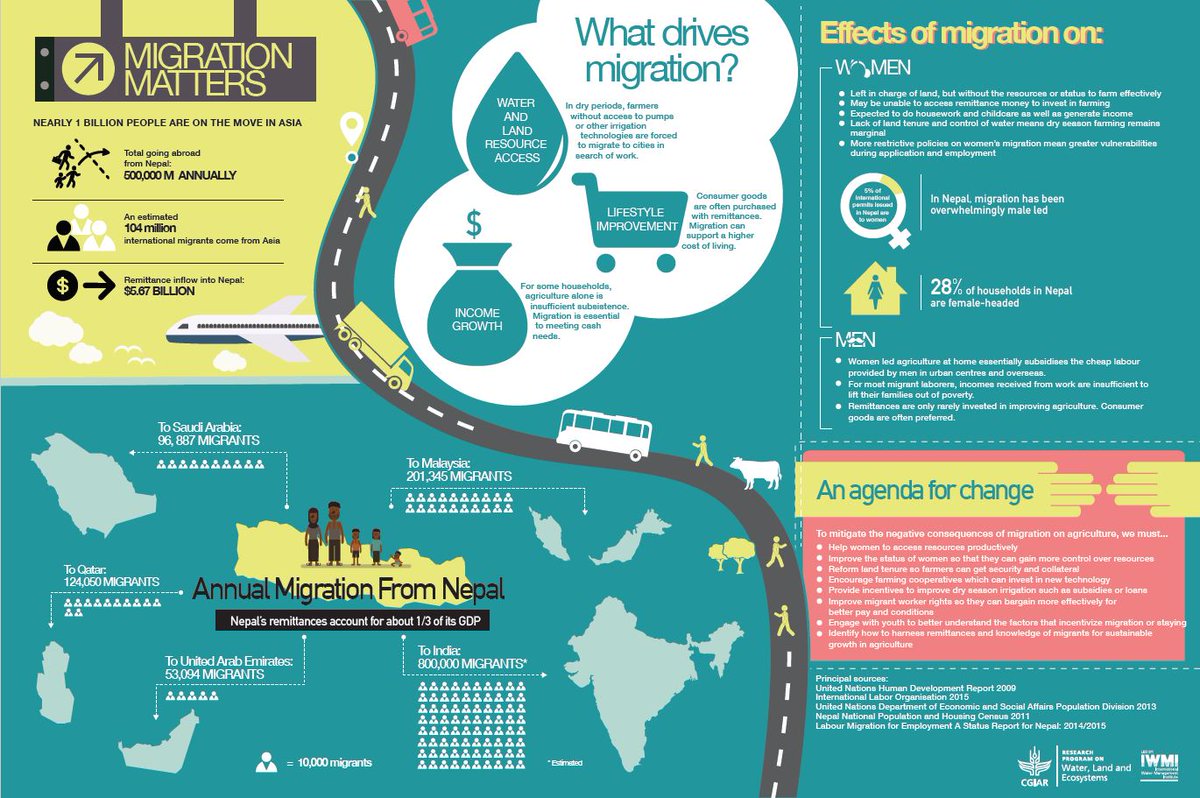 IWMI_'s tweet photo. Nearly 1 billion people are on the move in #Asia - #Migration is changing the landscape of Asia and the world. #migrationmatters #MigrantsDay #IMD2017
Join the new #MARIS network. https://t.co/iixCUfJgpl
@WLE_CGIAR @CIFOR @SOAS @SEIresearch @FTA_CGIAR @unibirmingham https://t.co/HV3xKt1mjl