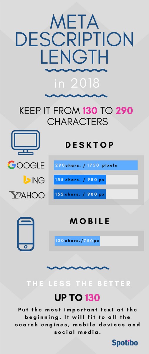 The meta description length was increased on Google,  📐 up to 1750 pixels.
We’ve created an infographics and a checker to help you write ✒ the most accurate meta descriptions. 
bit.ly/2ARlbM7