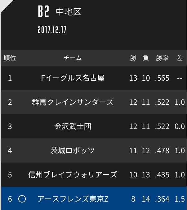 B2リーグ順位表 B2リーグ順位表