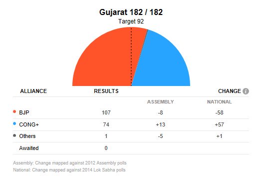 PranjalSonwani's tweet photo. #_Result of GUJARAT ELECTION
GUJARAT ka parinam BJP ke Vikas ke naro par thappad Apne sashit rajyo me Vikas jhank le. https://t.co/c7qqJHX2NG