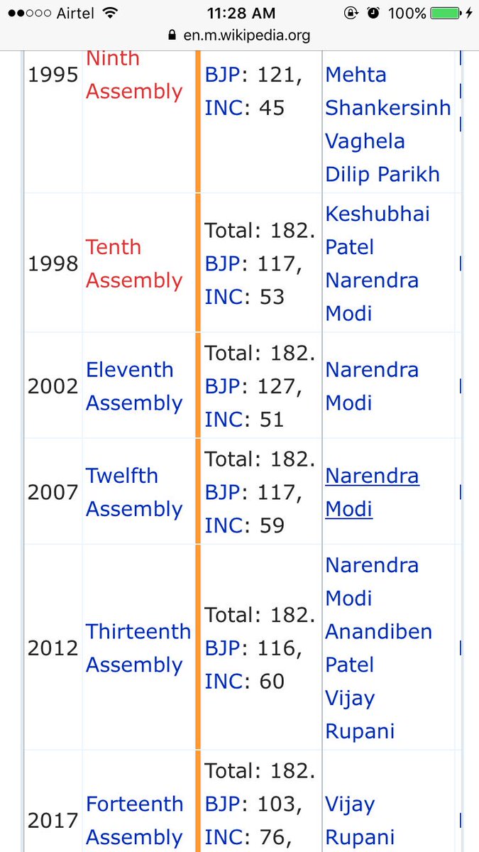 AggaAlka's tweet photo. @SarcasticRofl #FallofBJP from 121 to 103
Even when PM of d nation campaigns himself vid the help of all the government money and machinery
#RiseOfINC from 45 to 76
Glass half filled or half empty? Keep it up @OfficeOfRG https://t.co/CvTvcIK1a0