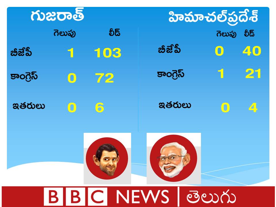 bbcnewstelugu's tweet photo. గుజరాత్లో బీజేపీ.. హిమాచల్ప్రదేశ్లో కాంగ్రెస్ బోణీ
(గణాంకాలకు ఆధారం: ఎన్నికల కమిషన్)
#GujaratVerdict #GujaratResults #HimachalPradesh #MagicFigures #2017Elections https://t.co/hN9DTwA3gS