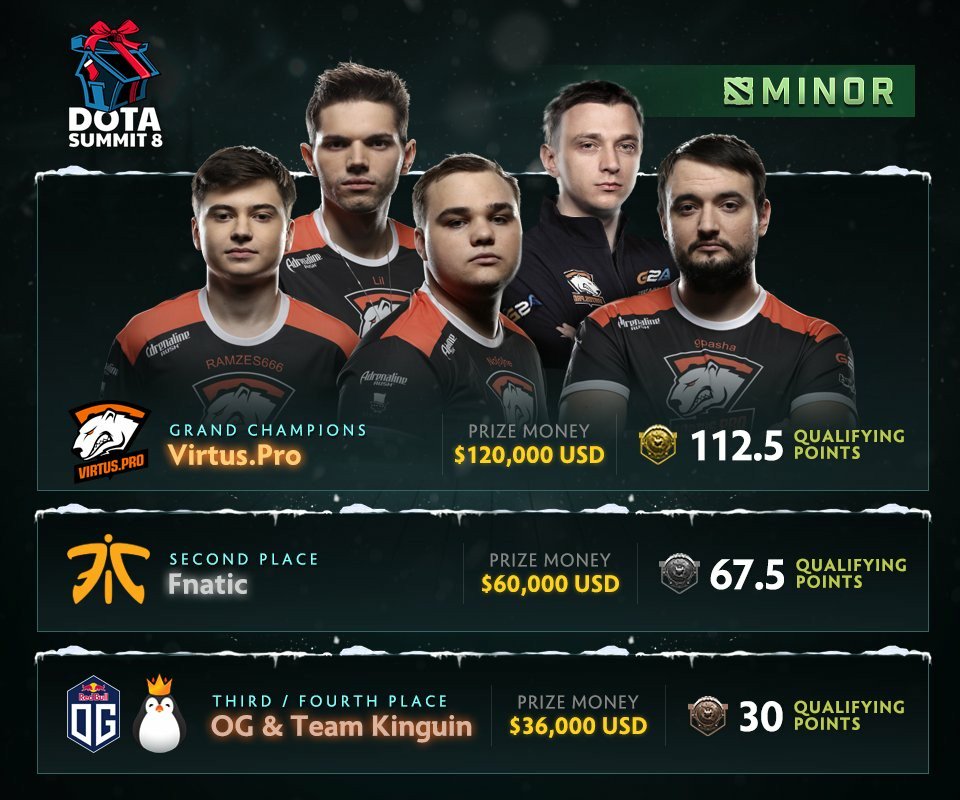dotanewsnet's tweet photo. The Summit 8 title goes to Virtus Pro. https://t.co/5fCvO8ySFl