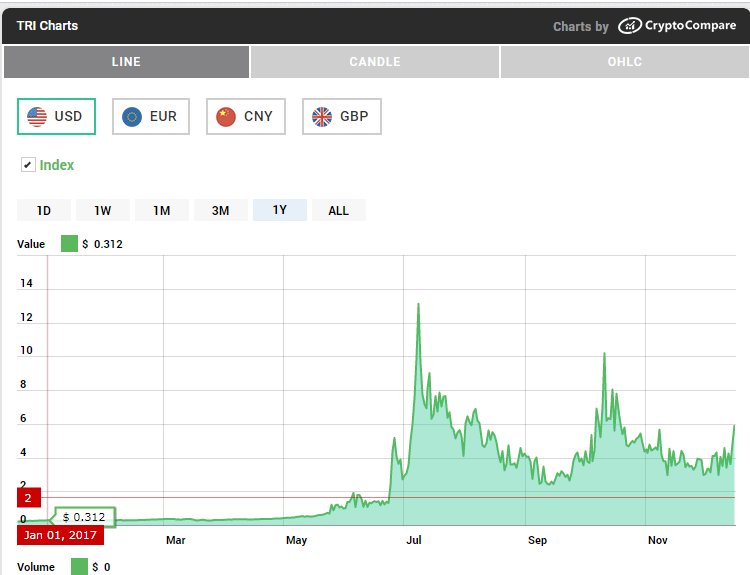 heyrobok's tweet photo. back in Jan 1, 2017 TRI was worth $0.31 cents.....right now $TRI is worth $7.72 this was a great year for TRI! steady growth! a great store of wealth! proof of stake! over $TOR ! RARE 120,000 supply!  🔺 #BTC #bitcoin #ETH #ethereum #LTC #litecoin #altcins #cryptocurrency https://t.co/EKTCmZFij2