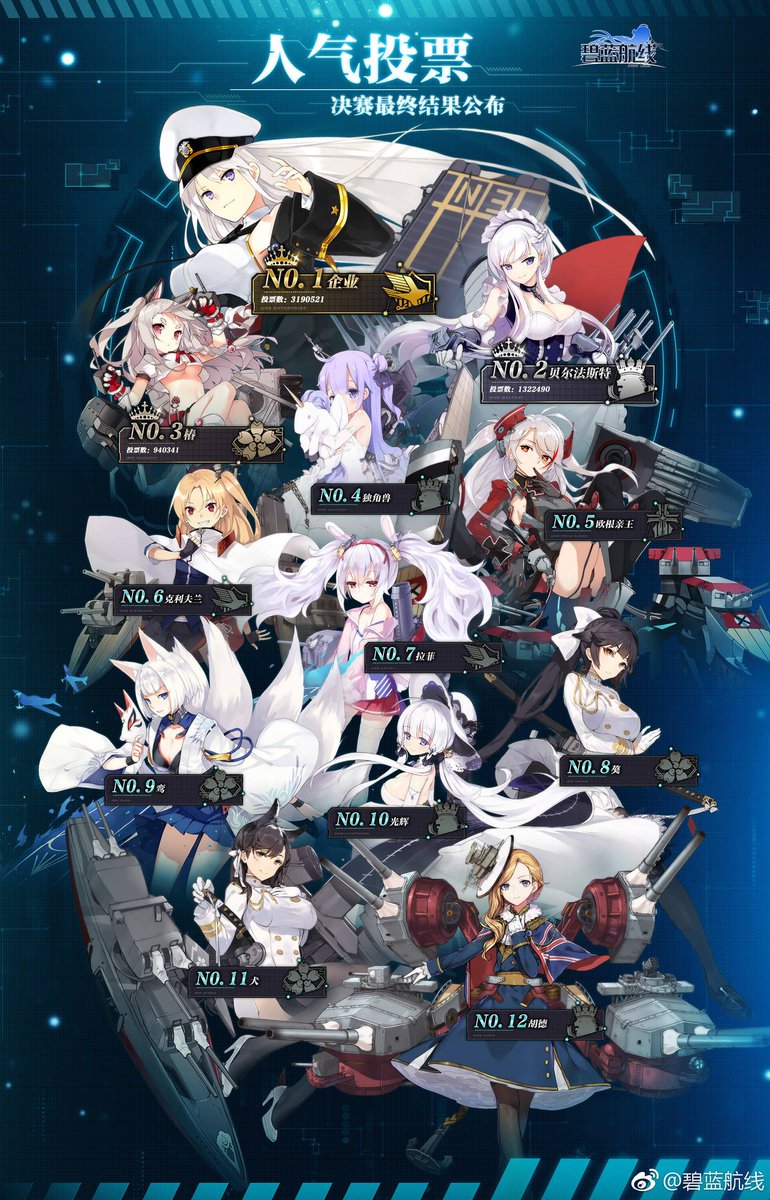 アズレン究極攻略db アズールレーン 中国版人気投票の最終結果が発表されました エンプラが圧倒的な人気で1位となっています アズールレーン