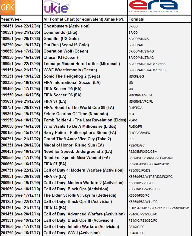 Ukie Games Charts