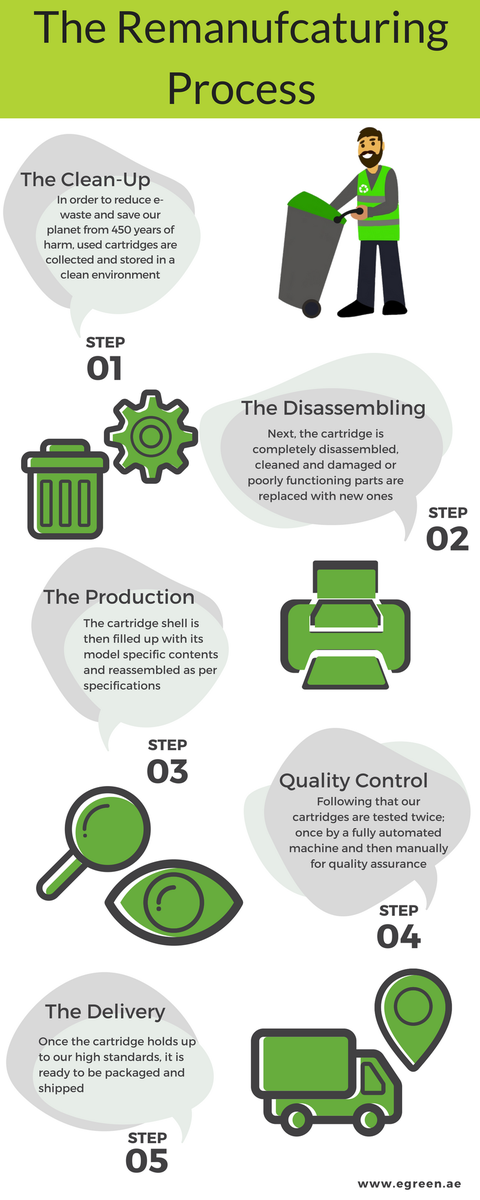 egreenAE's tweet photo. Know how a used toner cartridge can be recycled and reused, take a look at the process below #egreenAE #remanufacturing #gogreen https://t.co/Iv8xO3Slp2