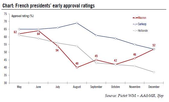 Macron Approval Rating Chart