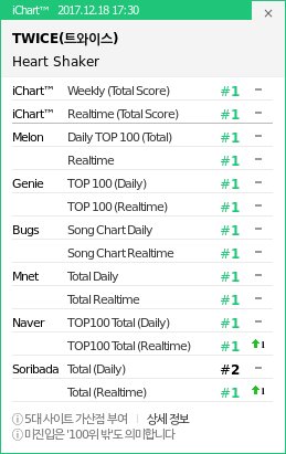 instiz_ichart's tweet photo. 17:30 KST
1 TWICE - Heart Shak
2 멜로망스 - 선물
3 나얼 - 기억의 빈
4 ZION.T - 눈 Feat.
5 민서 - 좋아 https://t.co/ApCjX381lP