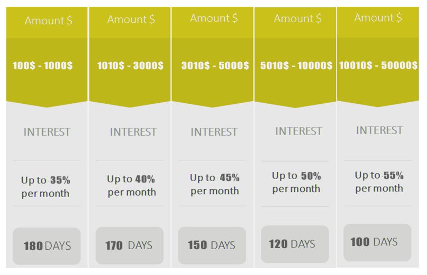 bixincoin's tweet image. Lending Opportunity
Good potential returns, profit up to 45% Lending provides a good potential return; up to 45% per month you receive is extremely higher than you’d receive from others.