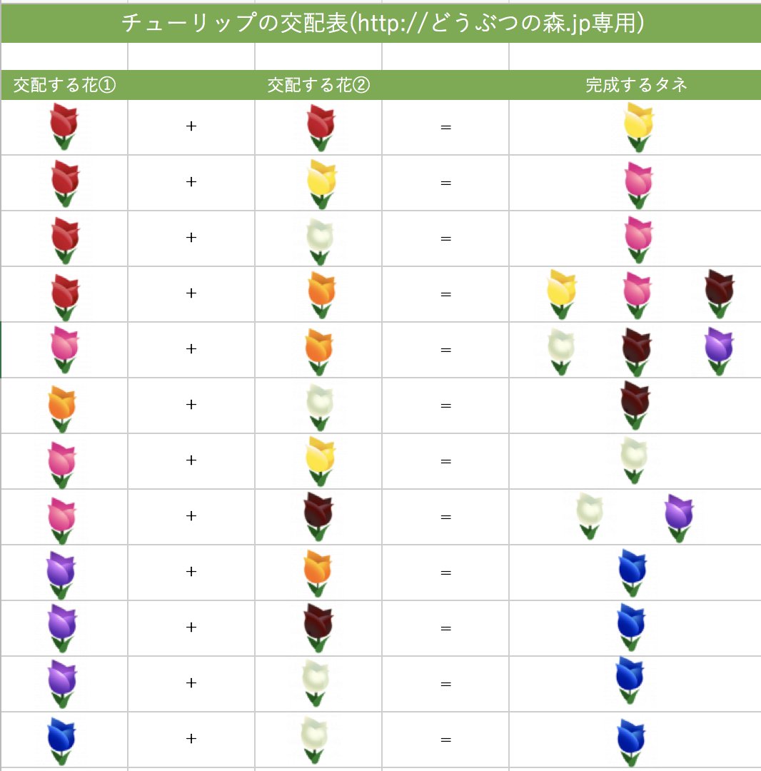 どうぶつの森 みんなでポケットキャンプ あつ森もあるよ Twitter પર 現在判明している花の交配の表をが完成しました 皆さん参考にどうぞ Rtして皆さんに教えてあげてほしいんだなも 花の種類や育て方 使い道について T Co 9w8doh9mzr ポケ森 花