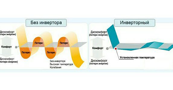 инверторный кондиционер плюсы и минусы