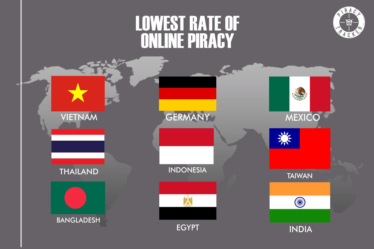 PiracyTracker's tweet photo. The following countries consume the least amount of pirated content while Latvia, Bulgaria, Lithuania are the highest consumers. 
#AntiPiracy #Piracy #PiracyAroundTheWorld 

To know about the different anti-piracy laws around the world
https://t.co/oCVvcLdeKO https://t.co/IYn389eaSy