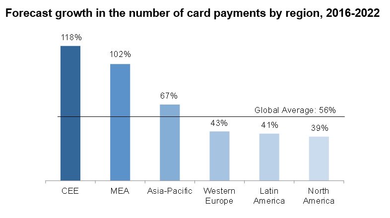 TonyCraddock's tweet photo. Hold onto your hats: total no. of card payments worldwide to reach 483 billion by 2022, a 56% rise compared with 2016. And CEE and MEA are biggest growth areas. It's going to be an exciting ride https://t.co/BrWZ4mNcln @EPAssoc https://t.co/drCP0IBLBx